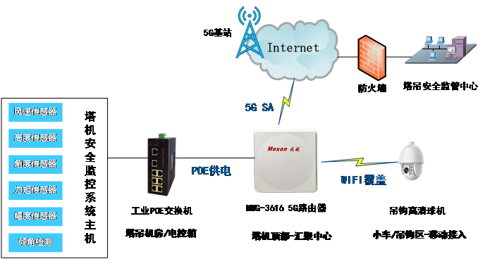 5G+WiFi6工業路由器賦能全場景智慧工地,破解施工現場網絡痛點